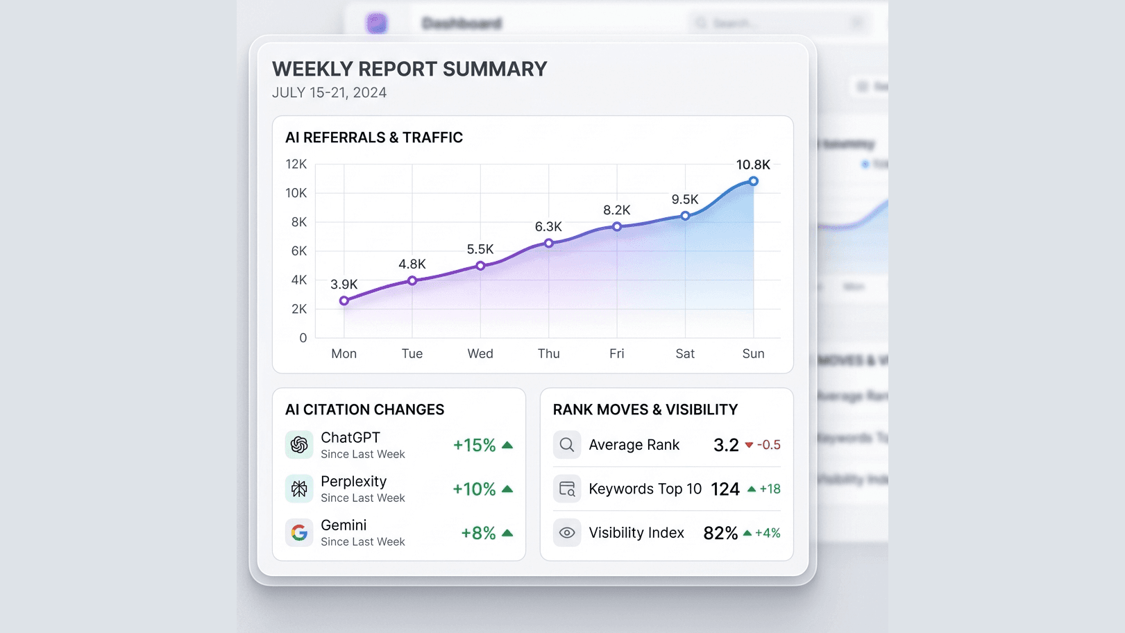 Weekly report panel showing rank moves and AI citation changes from GA4 referral data.